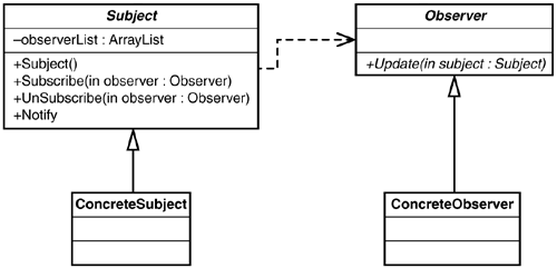 figure 2.5. the subject-observer pattern.