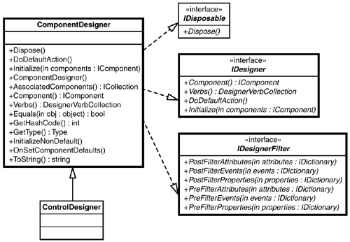 figure 3.1. the controldesigner hierarchy.