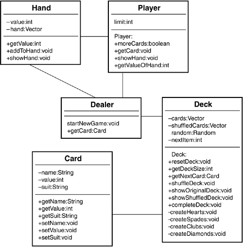 Case Study: A Blackjack Example | Object-Oriented Thought ...