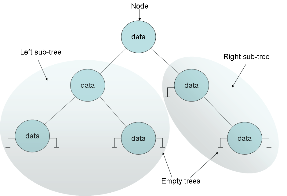 figure 17-1 a binary tree.