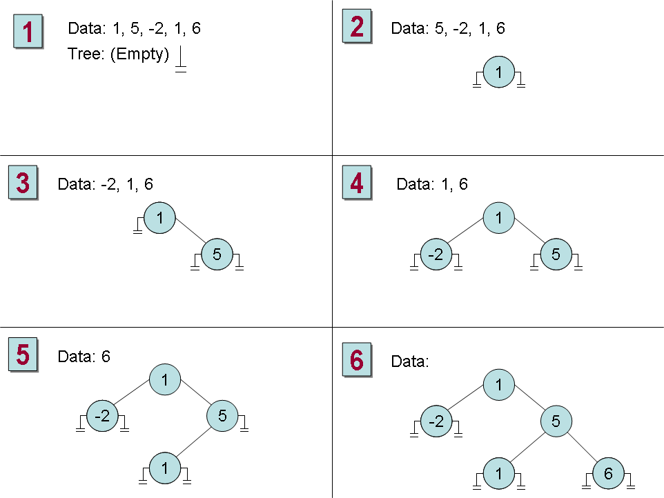 figure 17-2 constructing an ordered binary tree.