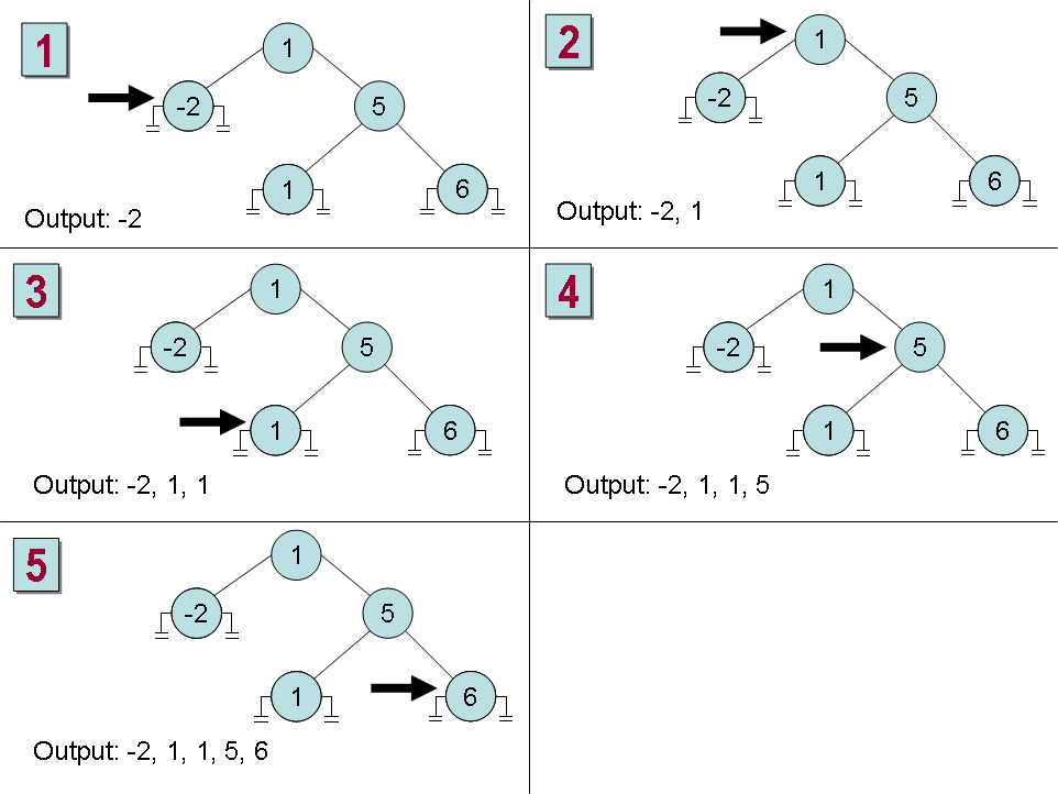 figure 17-3 printing an ordered binary tree.
