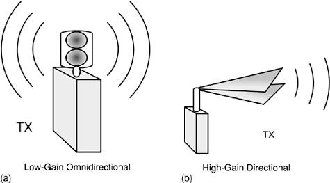 3g 4g Antenna Advice Types Directional Mimo Cables Connectors