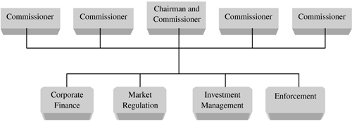 Organizational Structure of the SEC | Infectious Greed: Restoring ...