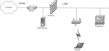 Network Architecture | Wi-Fi Handbook : Building 802.11b Wireless Networks