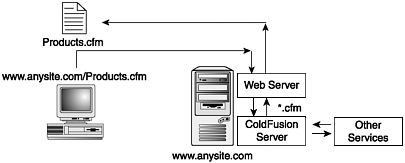 From Static to Dynamic in 10 Steps ColdFusion MX