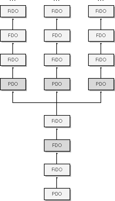 figure 2-6 layering of recursively enumerated devices.