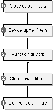 figure 2-7 order of adddevice calls.