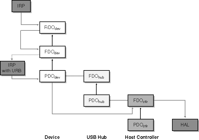 figure 2-9 the flow of a read request for a usb device.