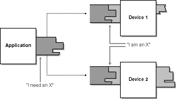 figure 2-20 using device interfaces to match applications and devices.