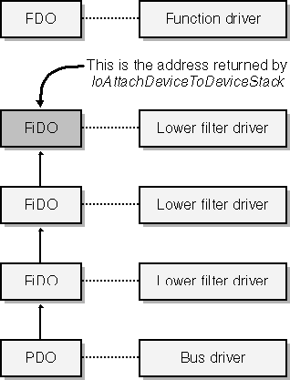 figure 2-21 what ioattachdevicetodevicestack returns.