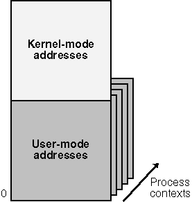 figure 3-6 user-mode and kernel-mode portions of the address space.