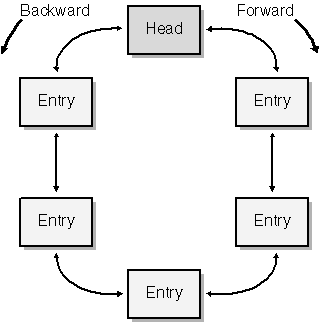figure 3-8 topology of a doubly-linked list.