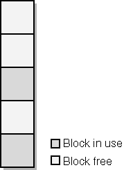 figure 3-11 a heap containing fixed-size blocks.