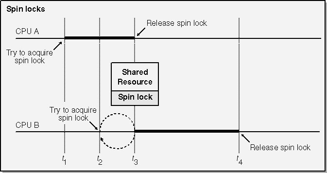 figure 4-3 using a spin lock to guard a shared resource.
