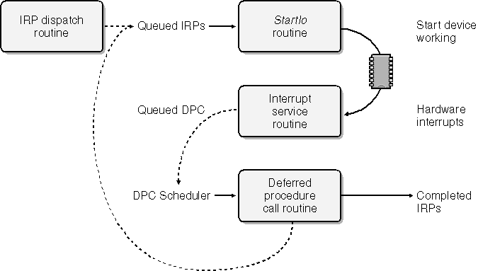 figure 5-8 irp flow with a devqueue and a startio routine.