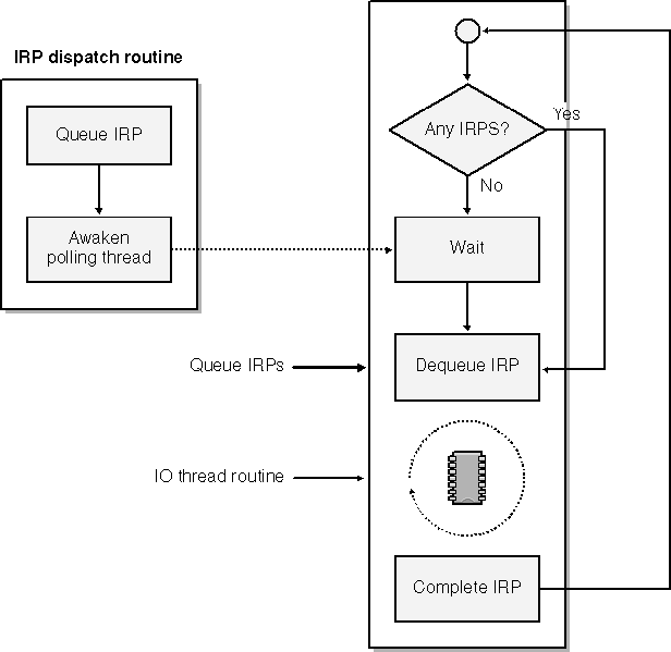 figure 5-9 irp flow with an i/o thread.