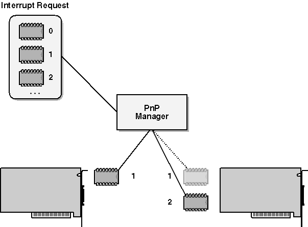 figure 6-2 arbitration of conflicting i/o resource requirements.