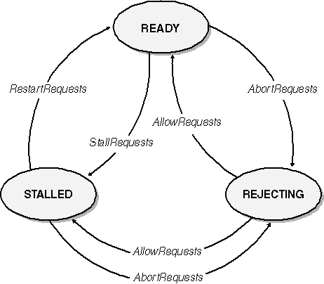 figure 6-3 states of a devqueue object.