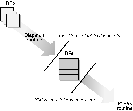 figure 6-4 flow of irps through a devqueue.