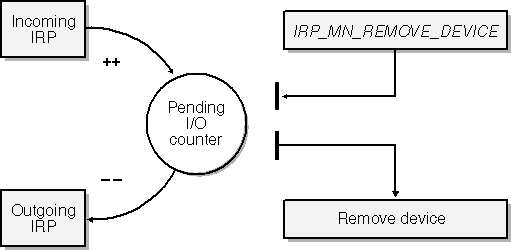 figure 6-5 operation of an io_remove_lock.