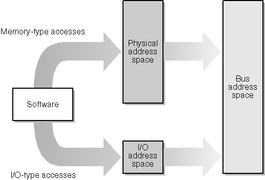 figure 7-4 accessing ports and registers.