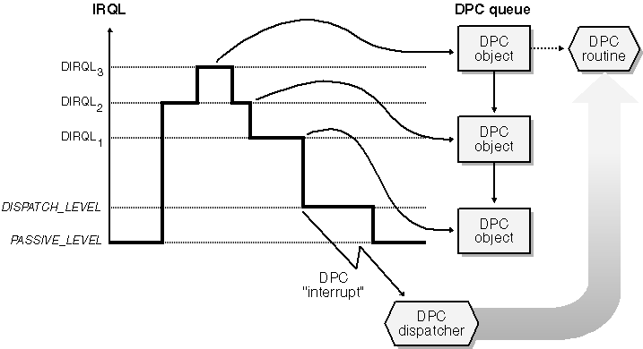 figure 7-5 processing dpc requests.