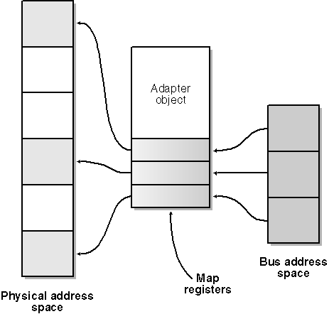 figure 7-6 abstract computer model for dma transfers.