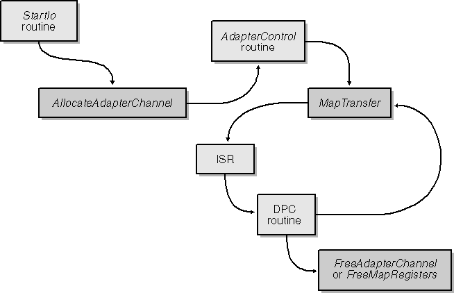 figure 7-7 flow of ownership during dma.
