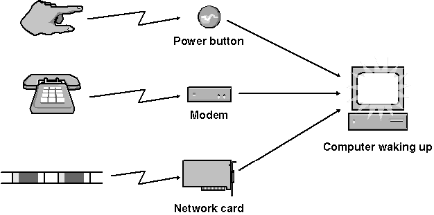 figure 8-15 examples of devices that wake the system.