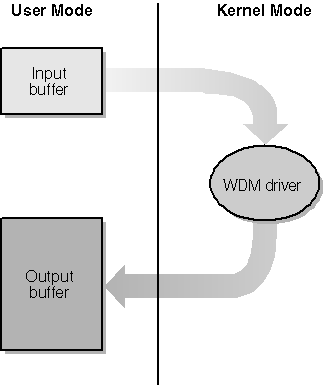 figure 9-1 input and output buffers for deviceiocontrol.