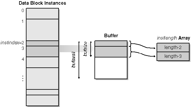 figure 10-5 getting multiple data block instances.