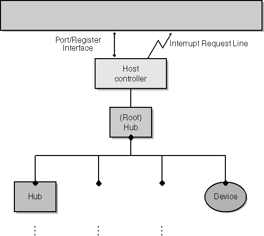 figure 12-1 hierarchy of usb devices.