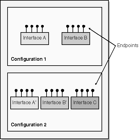 figure 12-2 device configurations, interfaces, and endpoints.