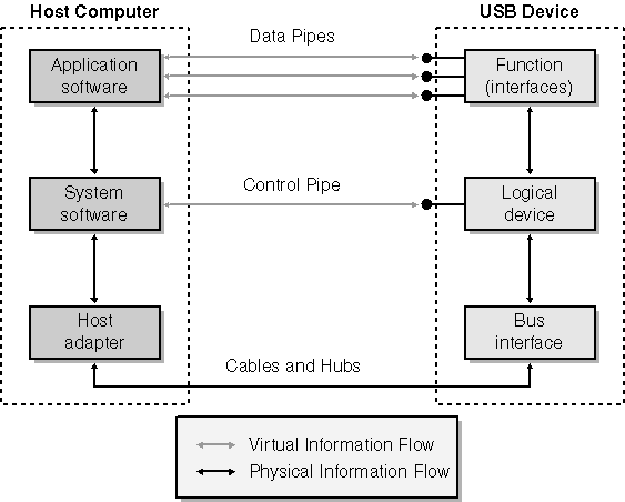 figure 12-3 layered model for usb communication.