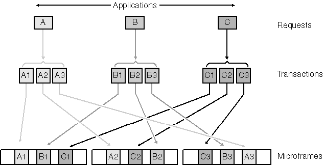 figure 12-4 transaction and frame model for information flow.