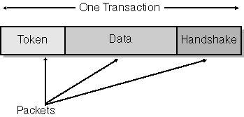 figure 12-5 phases of a bus transaction.