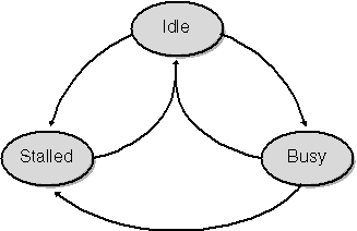 figure 12-6 states of an endpoint.