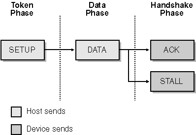 figure 12-7 phases of the setup stage of a control transfer.