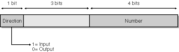 figure 12-11 bit assignments within an endpoint descriptor s address field.