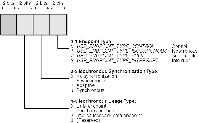 figure 12-12 bit assignments within an endpoint descriptor s attributes field.