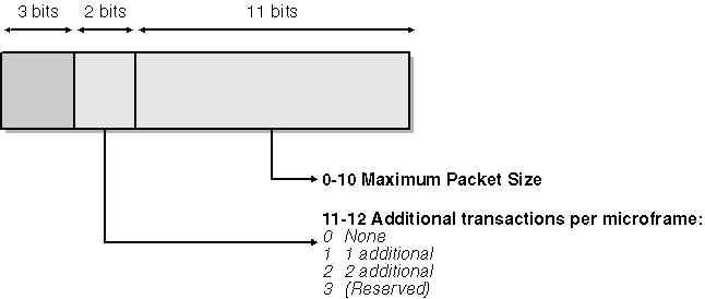 figure 12-13 bit assignments within an endpoint descriptor s packet size field.