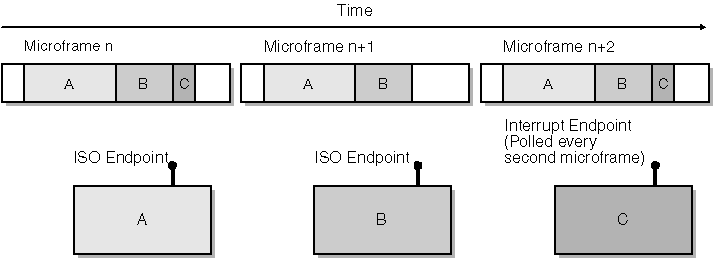 figure 12-17 allocation of bandwidth to isochronous and interrupt  endpoints.