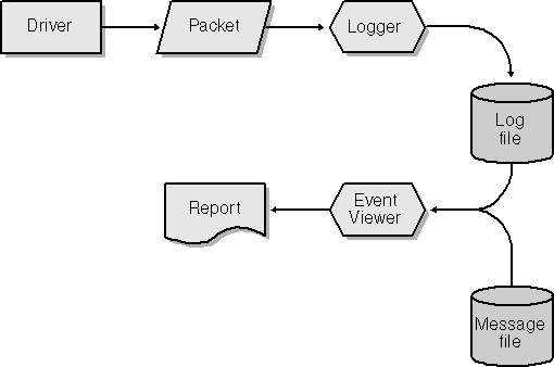 figure 14-2 overview of event logging and reporting.