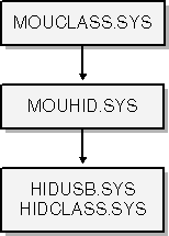 figure 16-3 driver stack for a usb mouse.