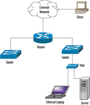 Using Ethereal in Your Network Architecture | Ethereal Packet Sniffing ...