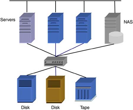 device facilitates file sharing and data backup.