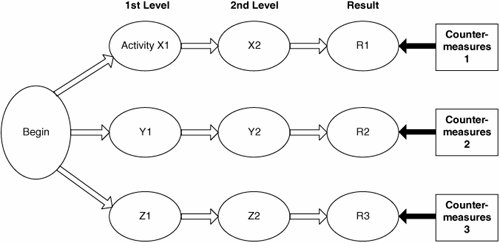 Process Decision Program Chart