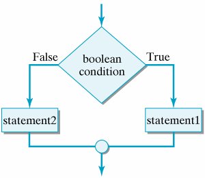 Section 3.6. Flow of Control: Control Structures | Java, Java, Java ...