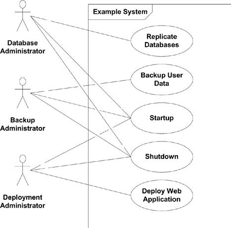 Section 7.2. Actors | UML 2.0 in a Nutshell (In a Nutshell (OReilly))